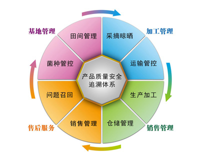 附:天锦公司产品质量追溯体系图